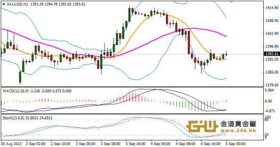 金道贵金属:黄金逆转速度快,交易需转换思路!_