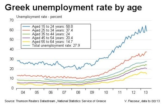 希腊6月失业率升至27.9% 再创历史新高