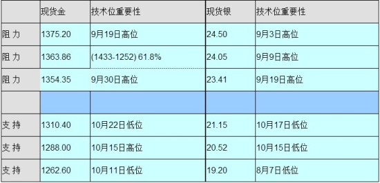 金银通:美国非农就业数据差于预期重创美元基