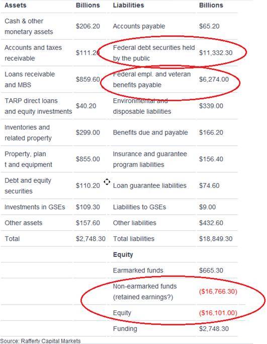 美国政府账面16万亿亏损早该破产|美国|美国政