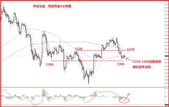 李生论金:日线跌势收阳1310成多关键支撑点_