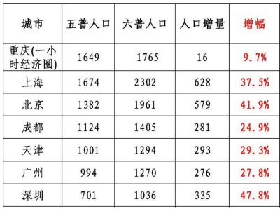 中国人口数量变化图_2010新增人口数量