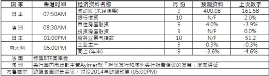 英皇金银通：11月11日将公布之经济数据及消息及技术支持位!