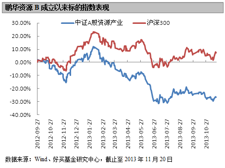 好买:资源类分级基金折算险情恐成为常态|资源