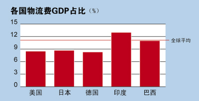 物流总费用占gdp(2)