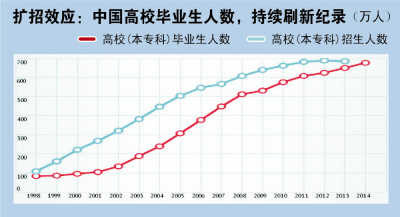 最难就业年年年刷新(图表中国)_滚动新闻