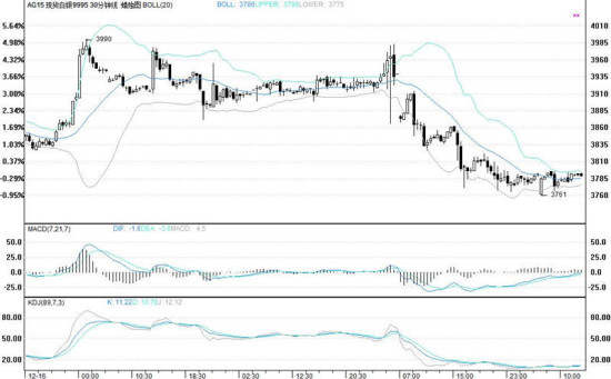 智天贵金属:银价进入盘整,多头难脱窘境_黄金