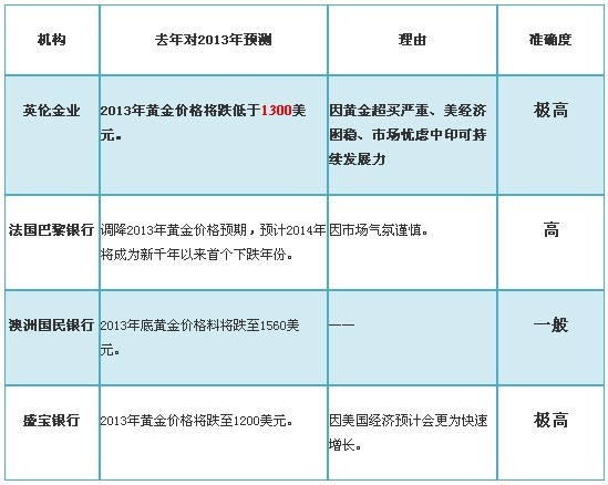 英伦金业:2013年投行预测回顾与2014年黄金价