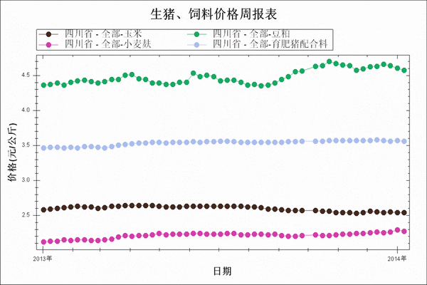 2014年1月第2周四川生猪饲料全面下调 肥猪均