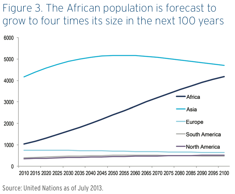 非洲， 人口， 人口增长， 经济增长， 电信