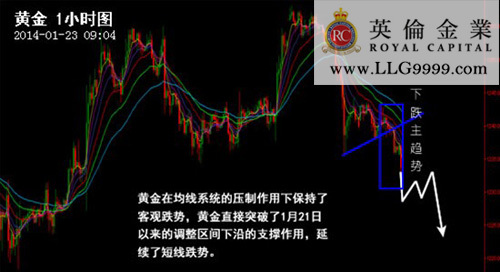 英伦金业:现货黄金平台走势预测,突破1234短线