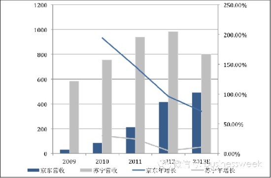 解密京东商城究竟挣了多少钱|亚马逊|京东|毛利