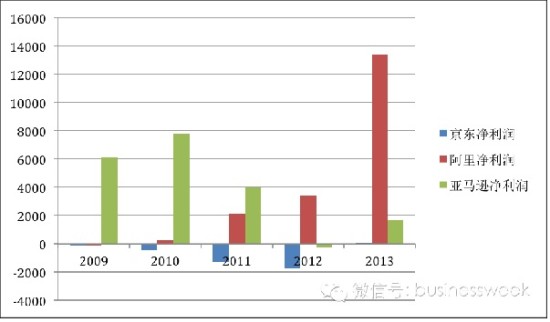 解密京东商城究竟挣了多少钱|亚马逊|京东|毛利