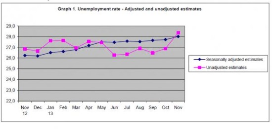 希腊失业率创新高至28% 青年失业率飙至61.4