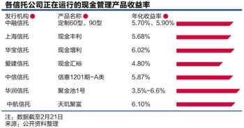 年化最高7.51% 货基逆袭信托现金管理|货币基