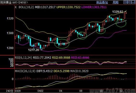 关注国际现货黄金4小时布林线趋势