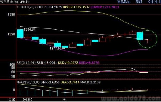 欧盘黄金受日线布林中轨1305压制,关注该位置