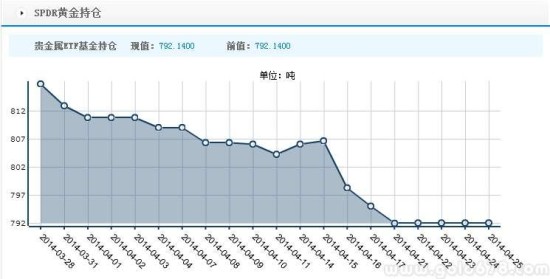 黄金SPDR连续四天未出现减仓,企稳特征明显