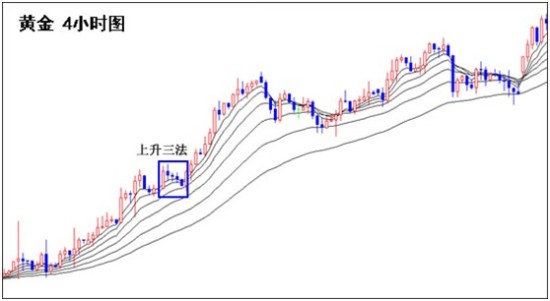 英伦金业:上升三法和下降三法如何把握?_黄金分析_新浪财经_新浪网