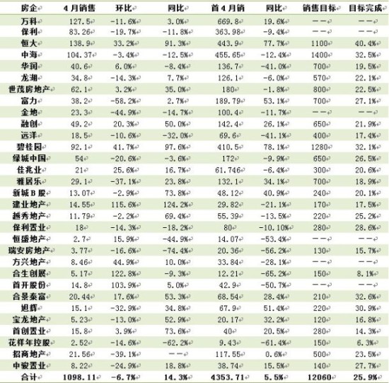 房企4月销售均价首现整体性大幅下跌 环比降1