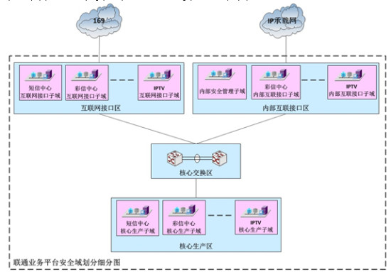联通业务平台部署天融信集中化安全防护方案