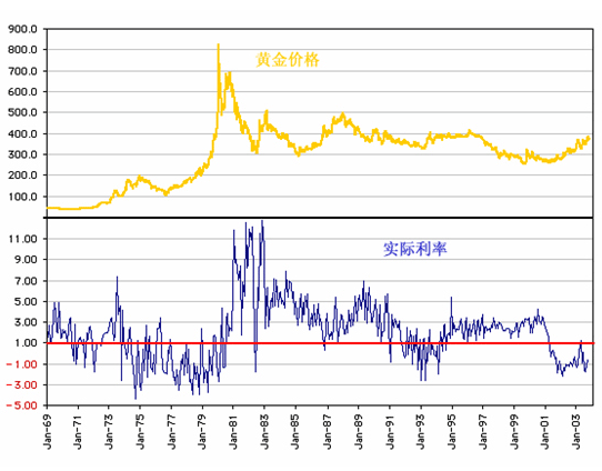 通货膨胀率实际利率和黄金价格的关系|利率|通