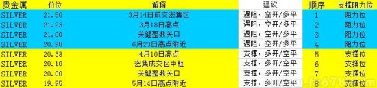 6月25日现货白银价格操作策略：观望