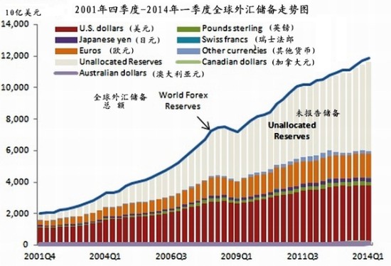 数据简报:IMF最新发布的各国央行外汇储备资产