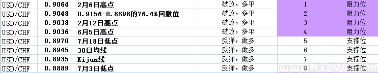 美元兑瑞郎冲破0.90枷锁，短线前景光明