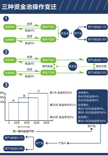 疑似资金池银行理财产品之谜
