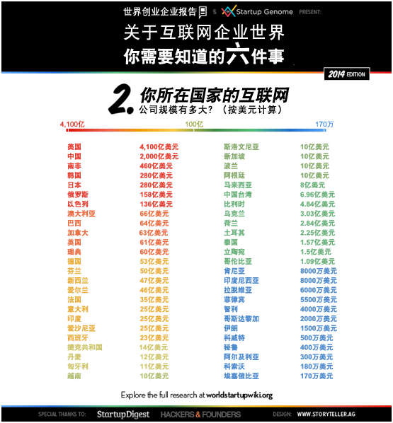 全球互联网创业名人堂背后的数字_美股新闻