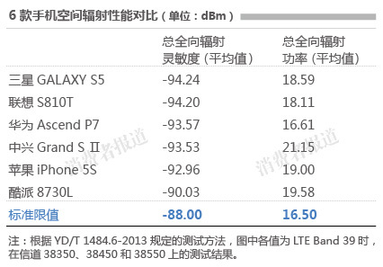 6款手机空间辐射性能对比。