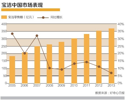 图为宝洁中国市场表现.(图片来源:资料图)