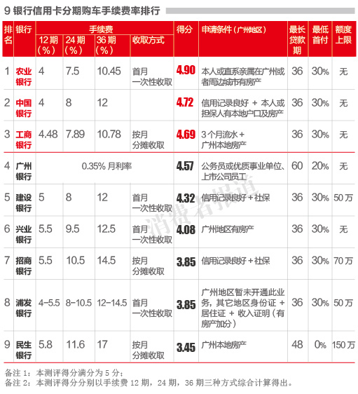 车贷测评:信用卡分期利率农行最低|车贷|信用卡