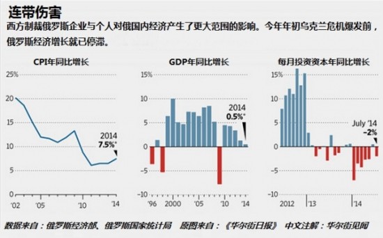 俄罗斯成立百亿应急基金 备战经济冷战