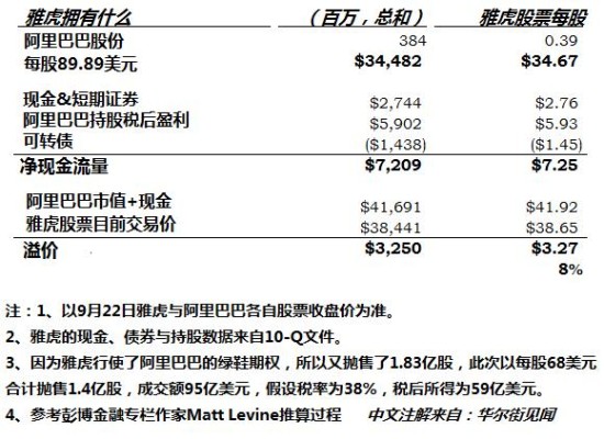 据计算阿里可分文不花收购雅虎|阿里巴巴|雅虎