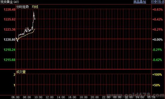 亚盘黄金涨逾1225,并突破10日均线