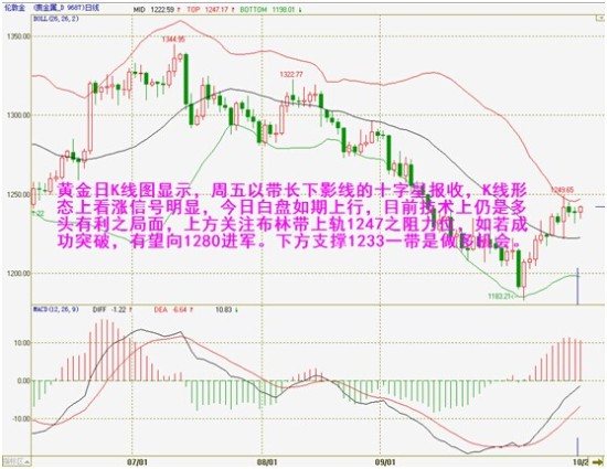 朱汕金价站稳1240多头突破在即