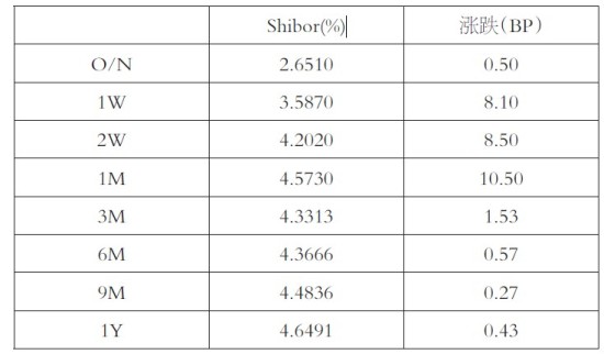 短期利率上行态势将延续