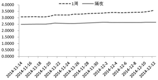 短期利率上行态势将延续