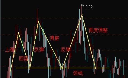 89%)投资者判断行情.      双顶,又称"双重顶"或"m"头,是k线