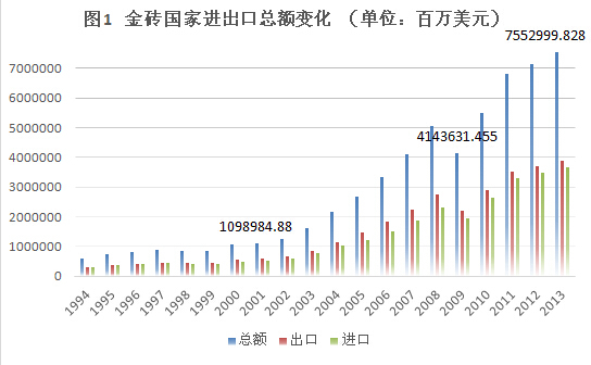 金砖国家进出口总额20年上涨12.69倍_滚动新