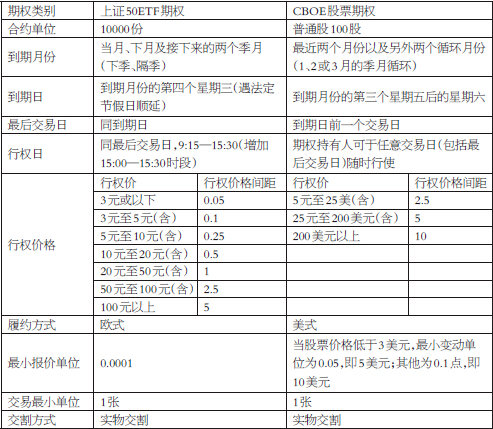 全球股票期权市场的发展及交易制度对比_期市