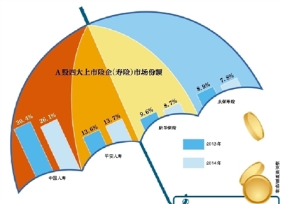 四大险企寿险市场份额下滑 价值转型阵痛显现