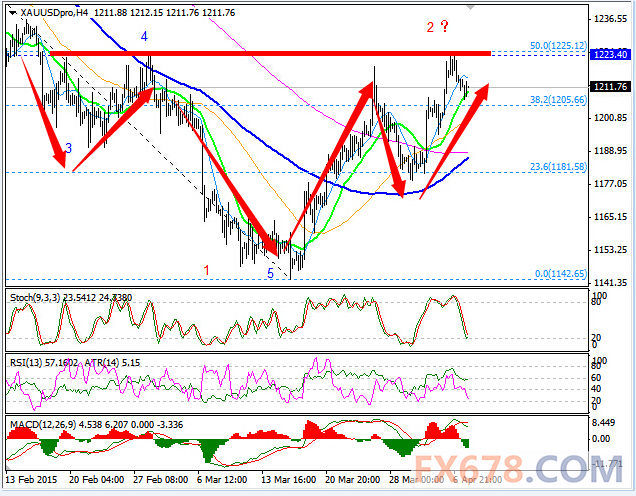 【技术分析】金价维持在1216美元/盎司下方，短期内将下行