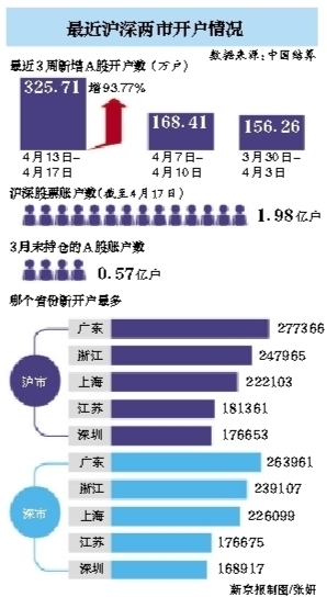 A股连续五周新开户超百万约1亿中国人是股民