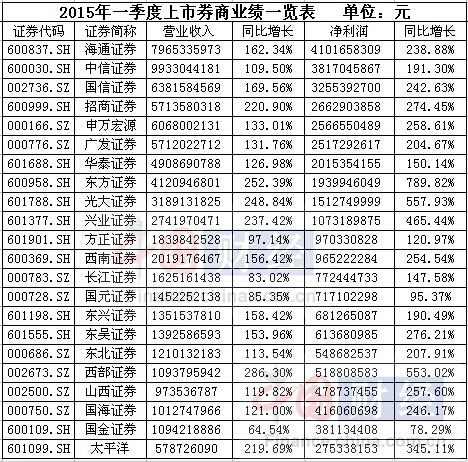 22家上市券商一季度净赚328亿:海通超中信赚