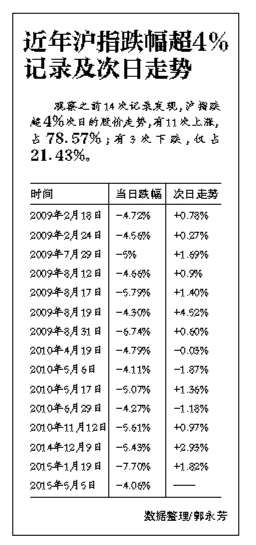 多重利空重创A股 沪指暴跌逾4%_滚动新闻