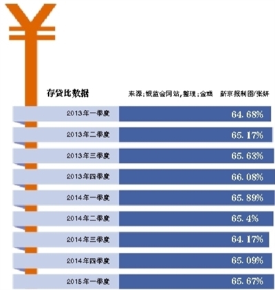 银行将摘存贷比紧箍咒至少释放数万亿资金