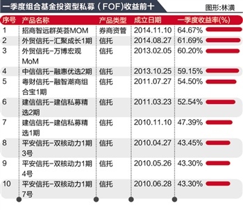 逾四成FOF今年收益低于30%长跑冠军短跑不行